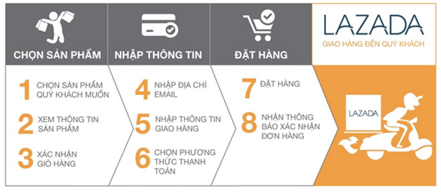 website bán hàng lazada